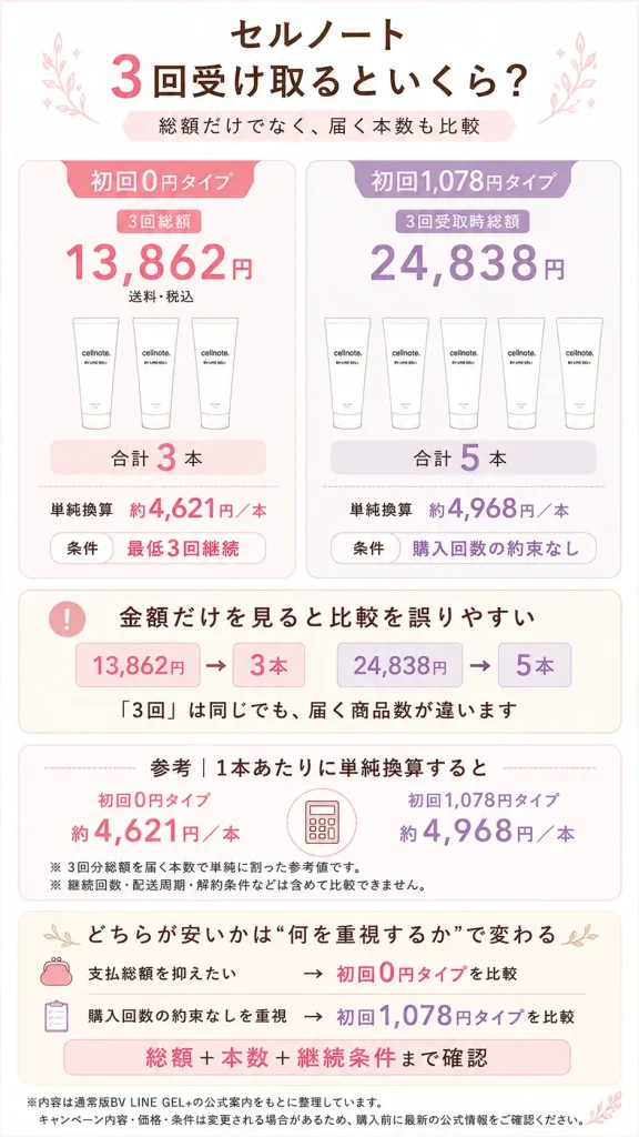 3回受取時の総額と届く本数比較図