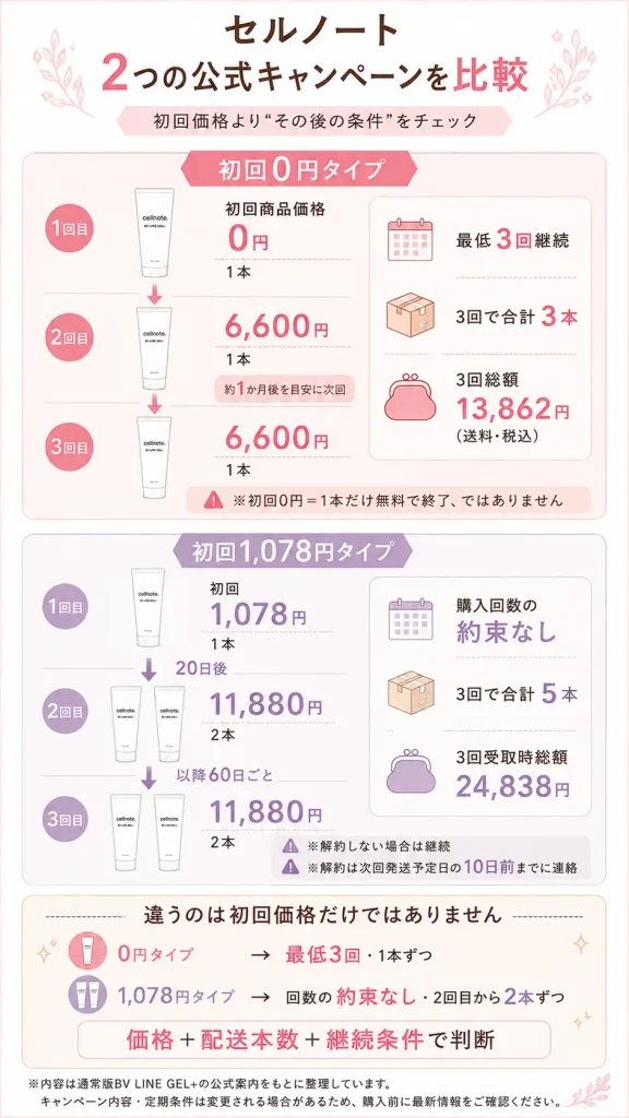 初回0円タイプと初回1,078円タイプの配送・条件比較図