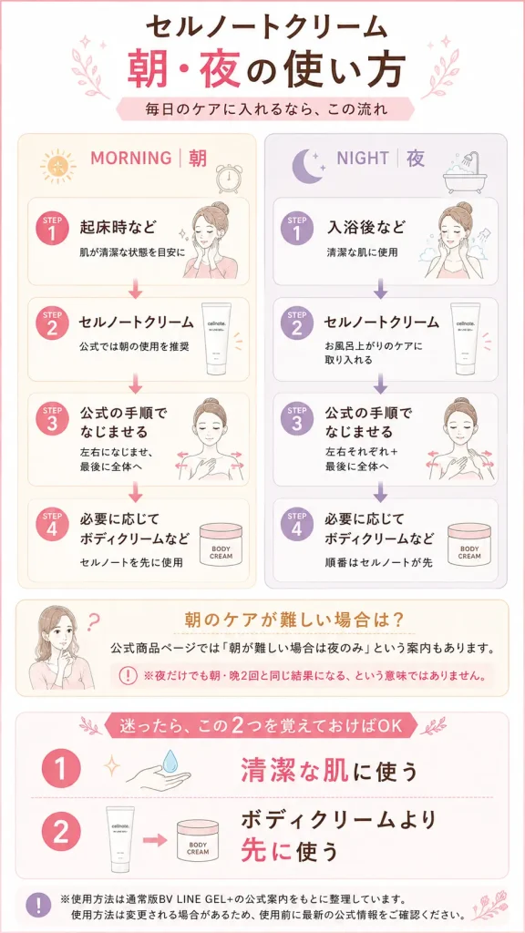 朝・夜のセルノートケアルーティン図