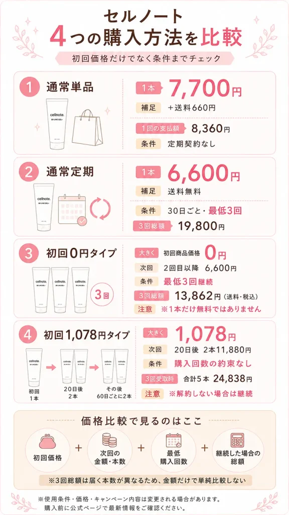 セルノート 4つの購入方法を比較