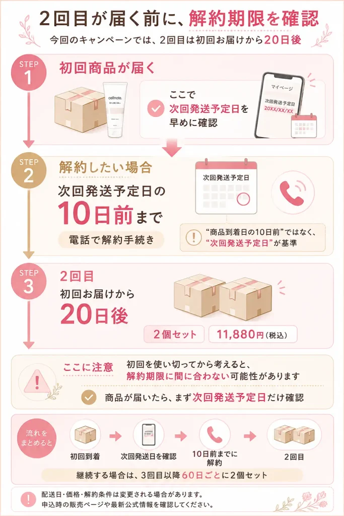 セルノートクリームの初回お届けから2回目までの流れと解約期限