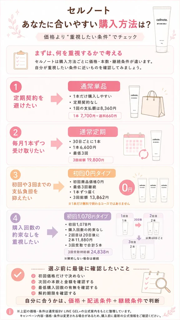 あなたに合いやすい購入方法・条件別早見図