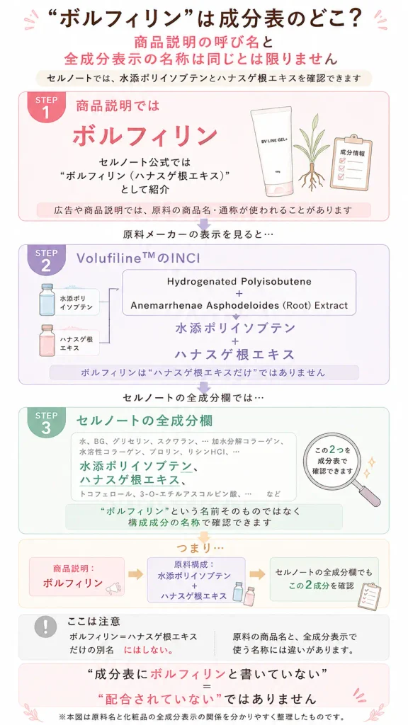 ボルフィリンは成分表のどこにある？