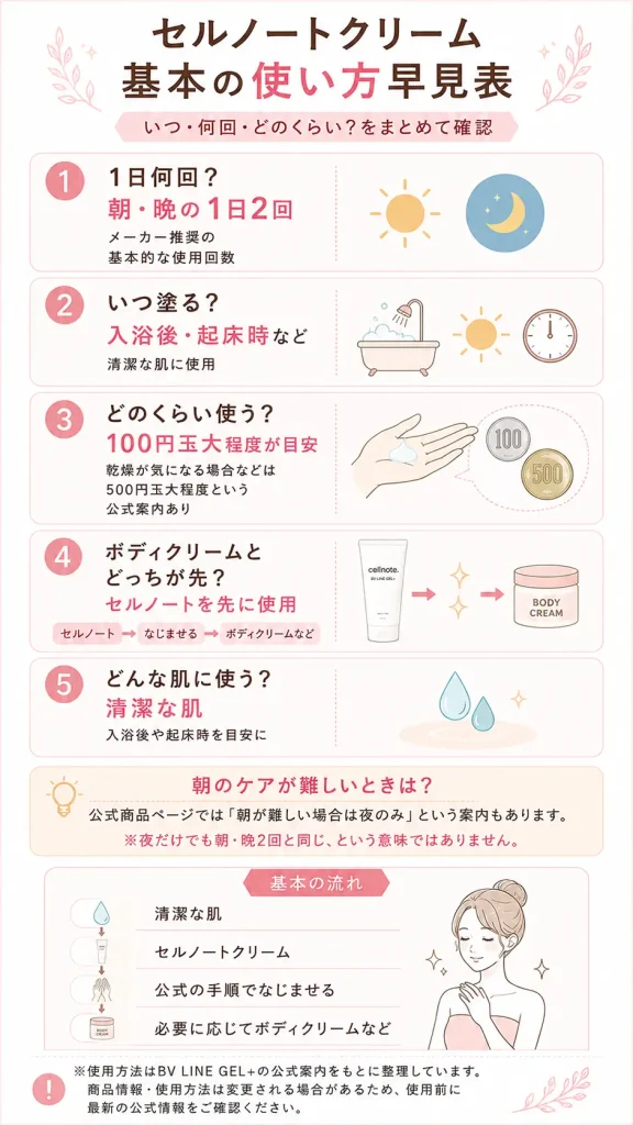 セルノートクリーム基本の使い方早見図