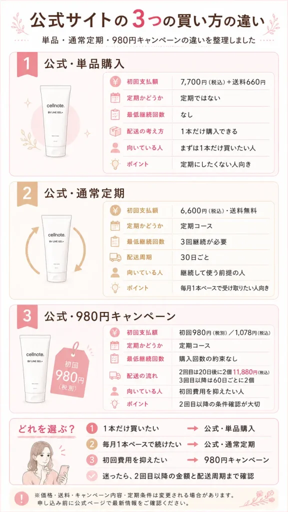 公式サイトから買う方法が3つあるけれど、何が違うの？