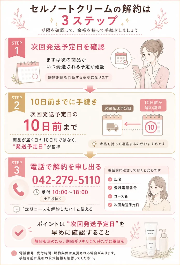 セルノートクリームを解約する3ステップ