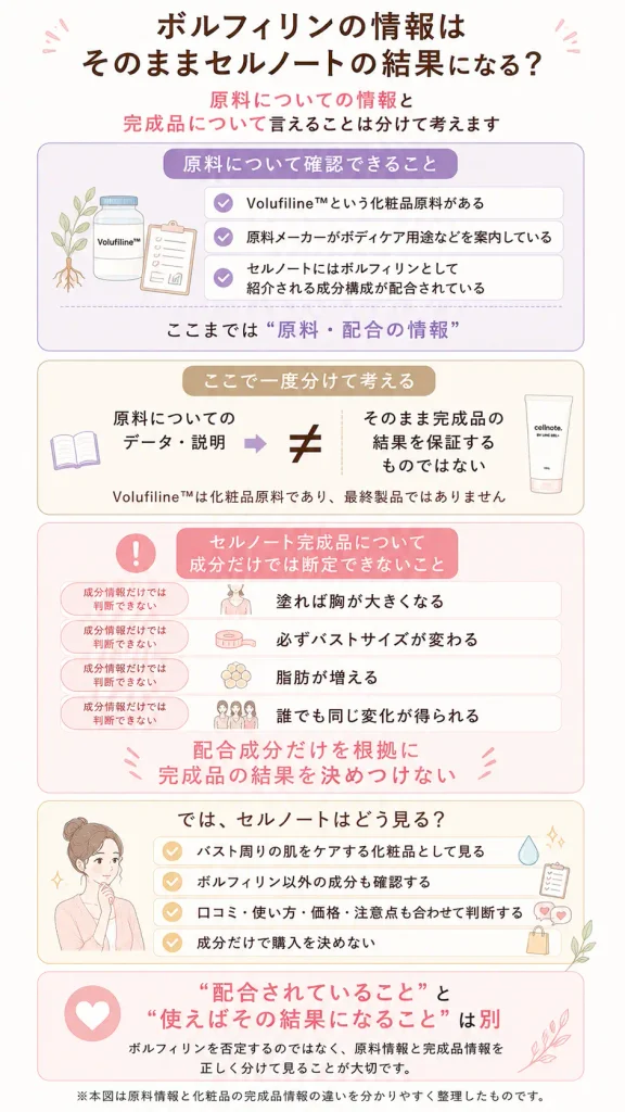 原料の情報と、セルノートクリーム完成品の結果は同じではない