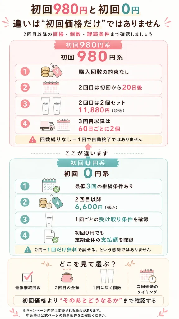 セルノートクリーム 初回980円系と初回0円系の違い
