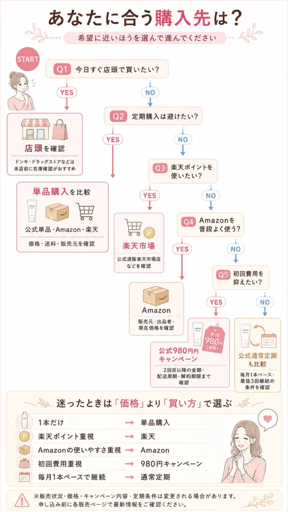 自分に合うセルノートクリームの購入先フローチャート