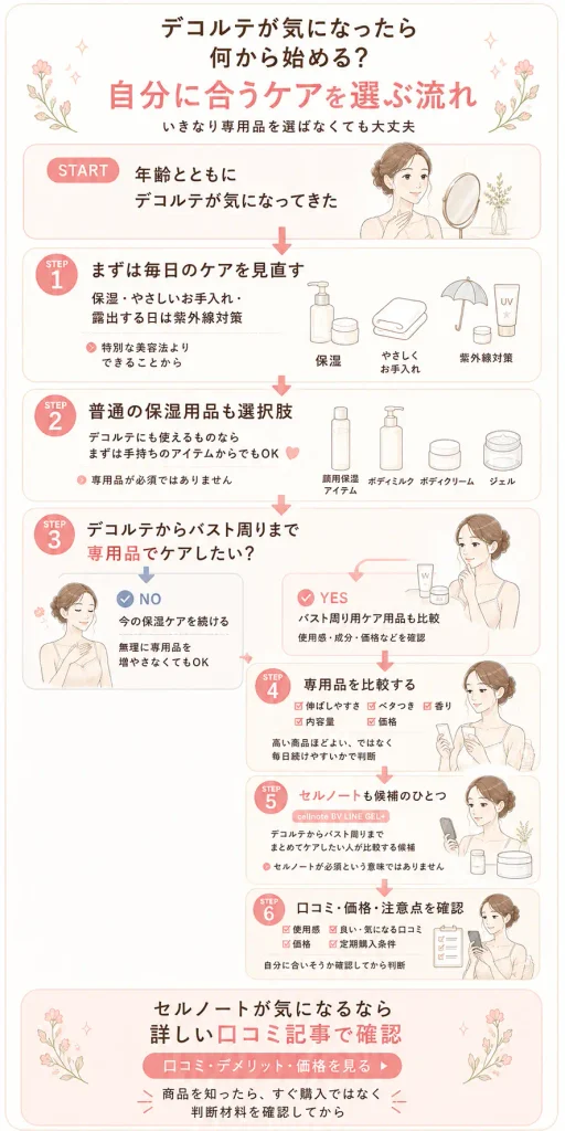 デコルテケアからセルノートまでの選び方フロー