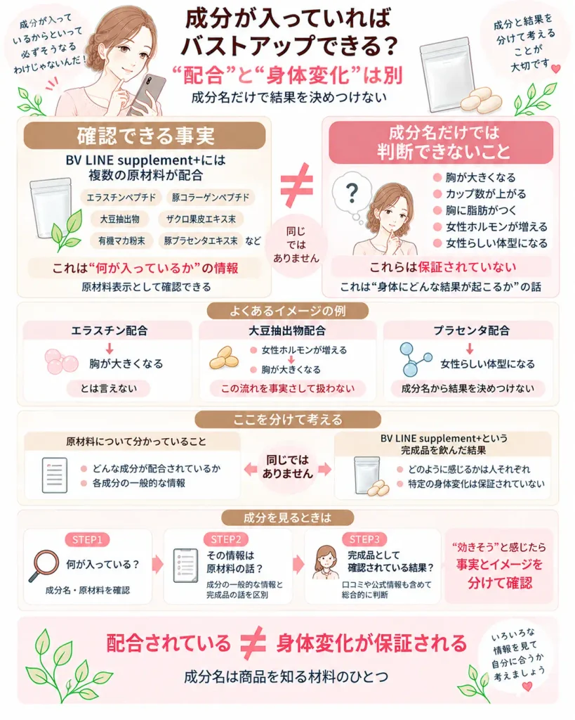 『成分が入っている』≠『身体変化が保証される』