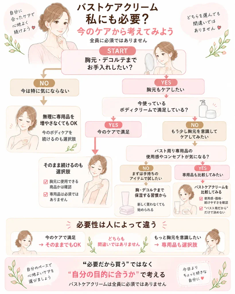 バストケアクリームが必要？判断チャート