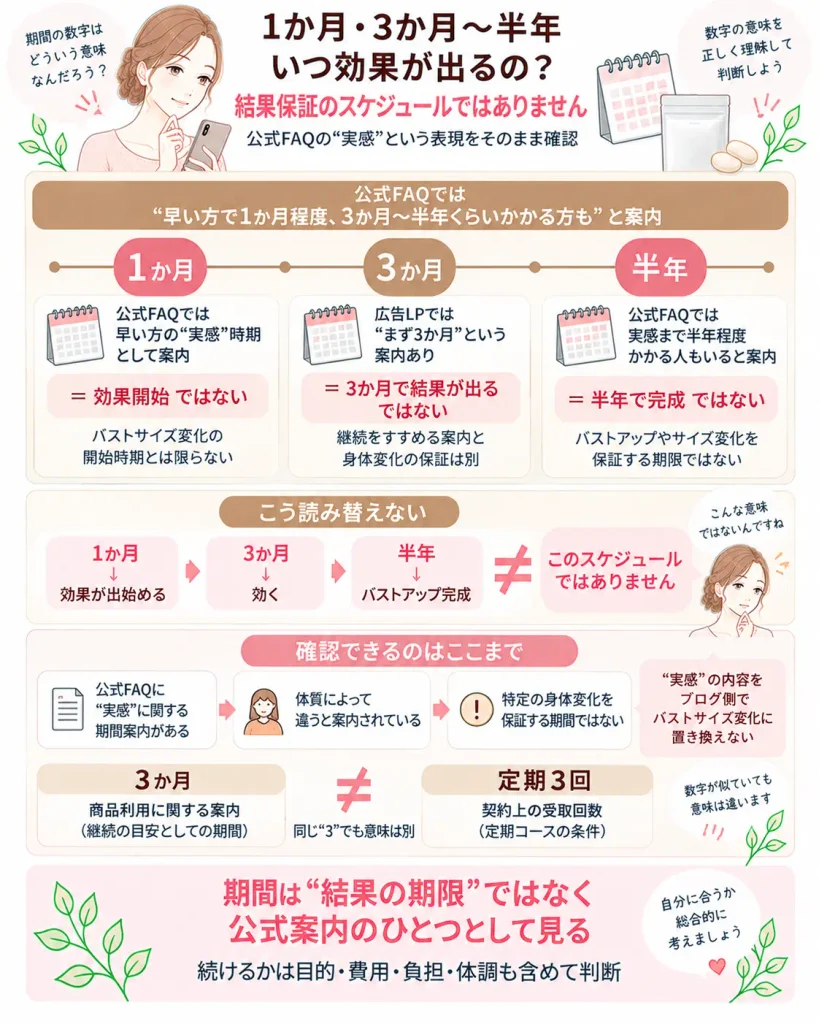 『1か月・3か月〜半年』は結果保証のスケジュールではない