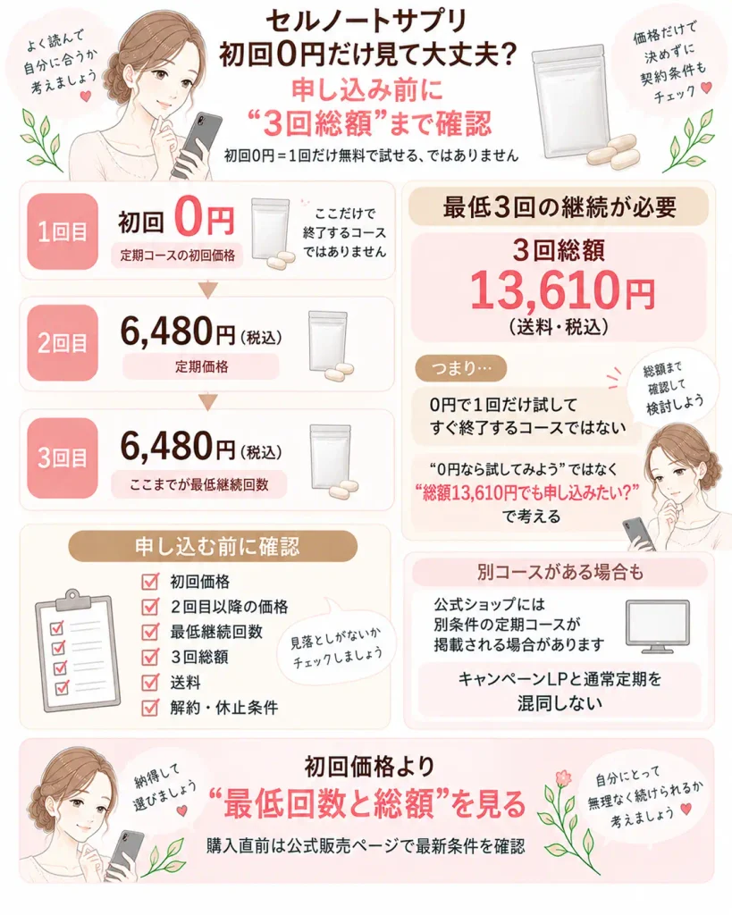 セルノートサプリ初回0円の本当の条件