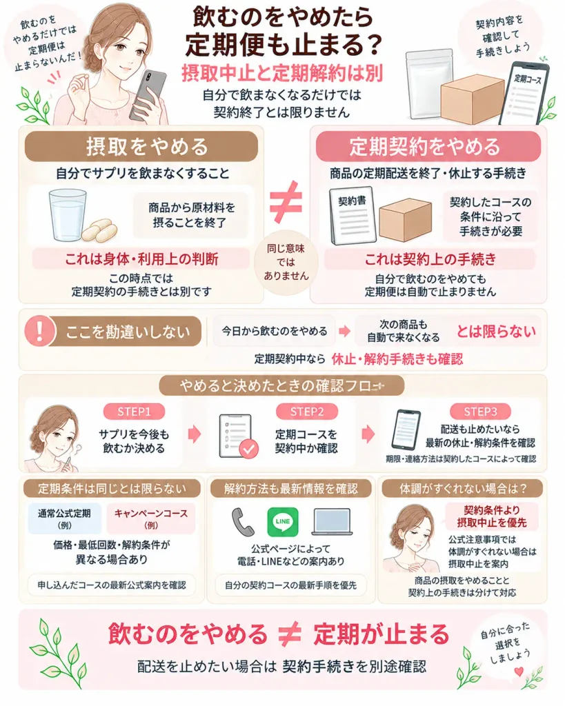 『飲むのをやめる』と『定期解約』は別