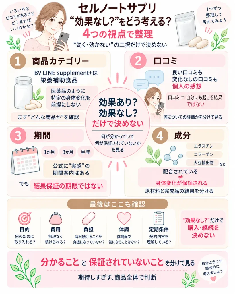 セルノートサプリの「効果なし？」を考える4つの視点