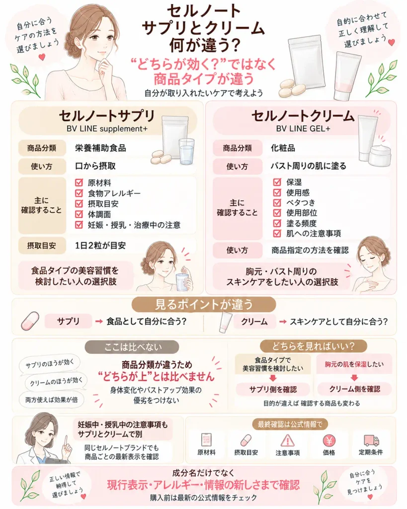 セルノートサプリとセルノートクリームの違い